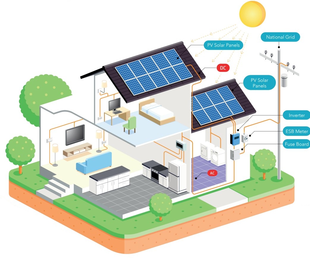 About Solar PV 