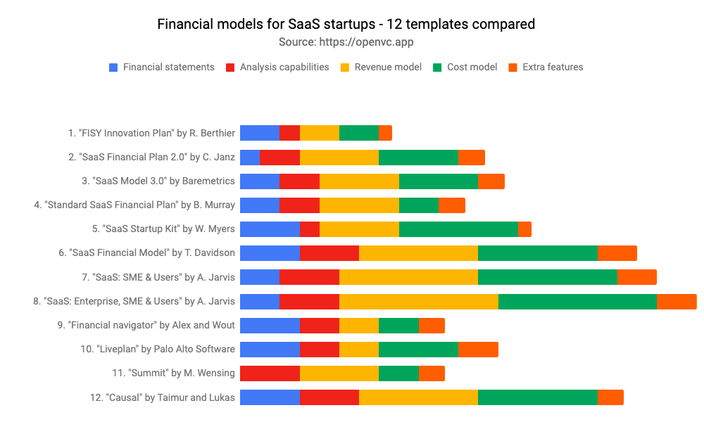 Startup financial models - 12 templates compared