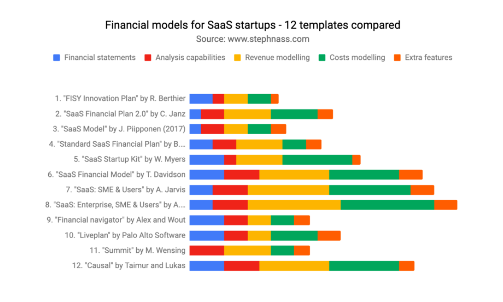 Startup financial models - 12 templates compared