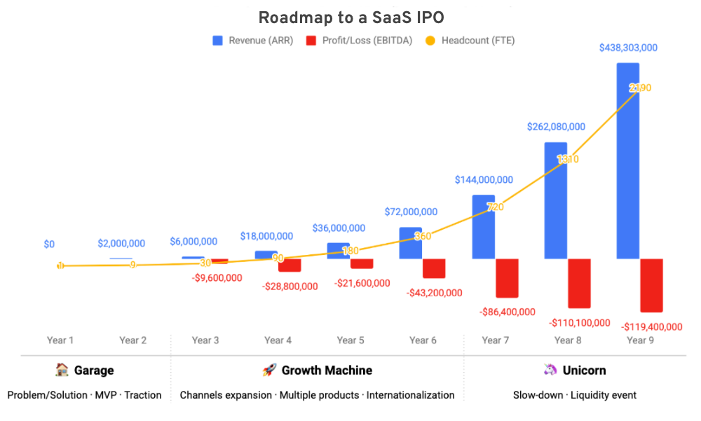 Startups Valued More Than $5 Billion