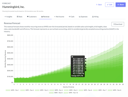 forecasts by Summit