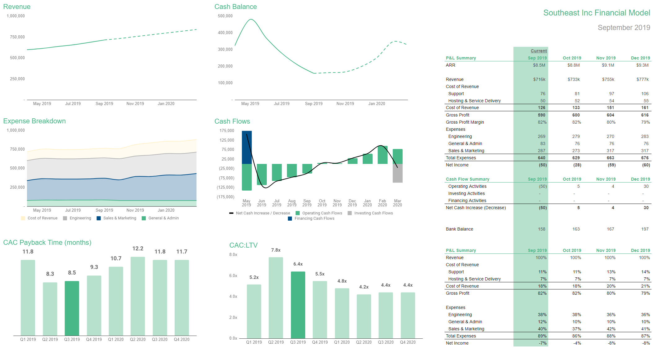 SaaS P&L and metrics by Piipponen