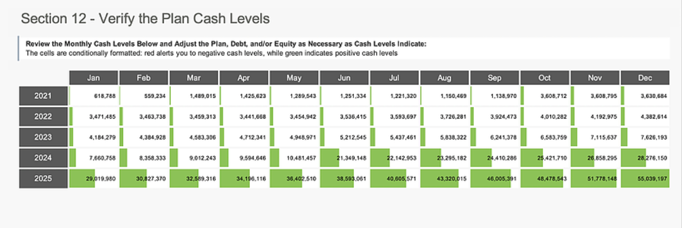 cash levels by Pro Forma