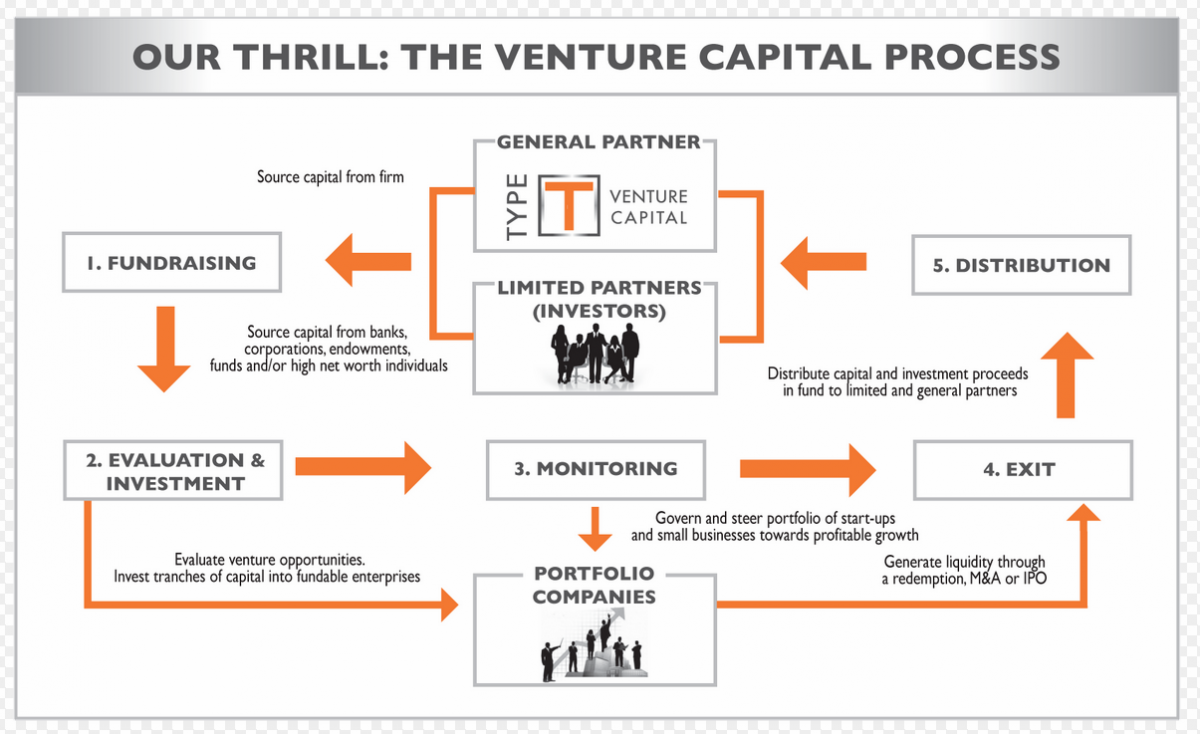venture capitalist business model definition