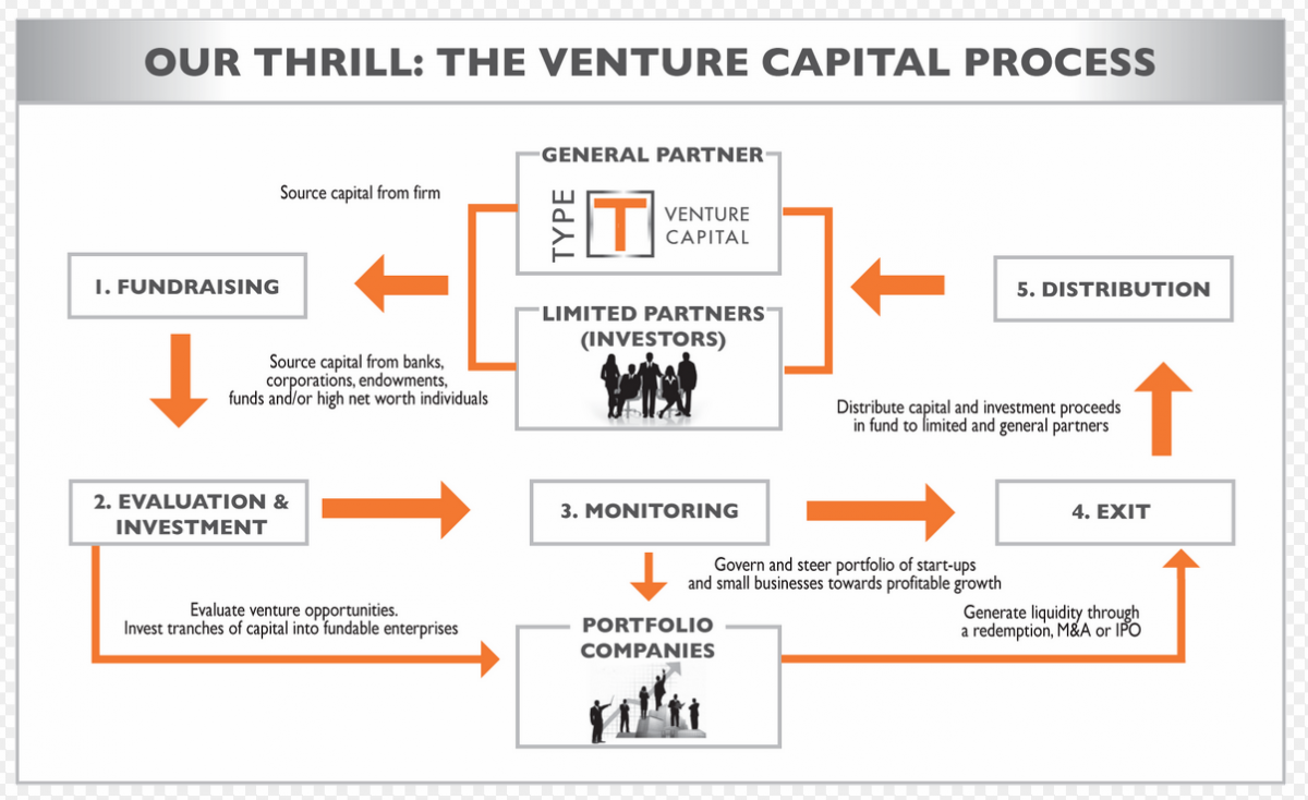 understand-venture-capital-with-12-necessary-infographics