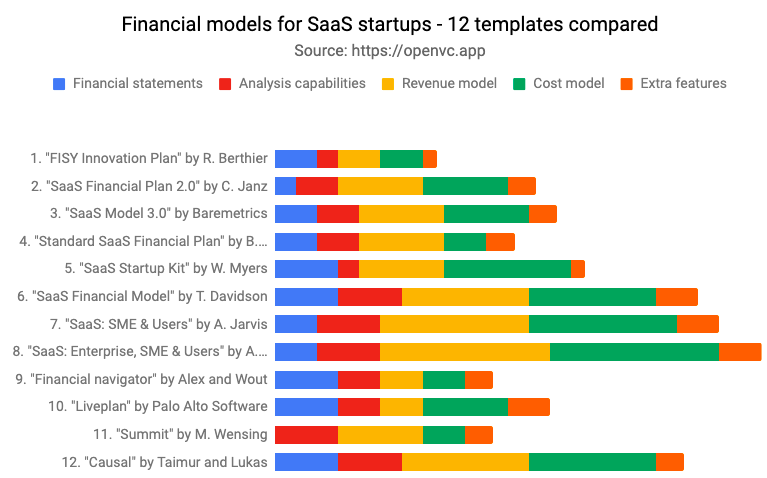 startup financial model benchmark