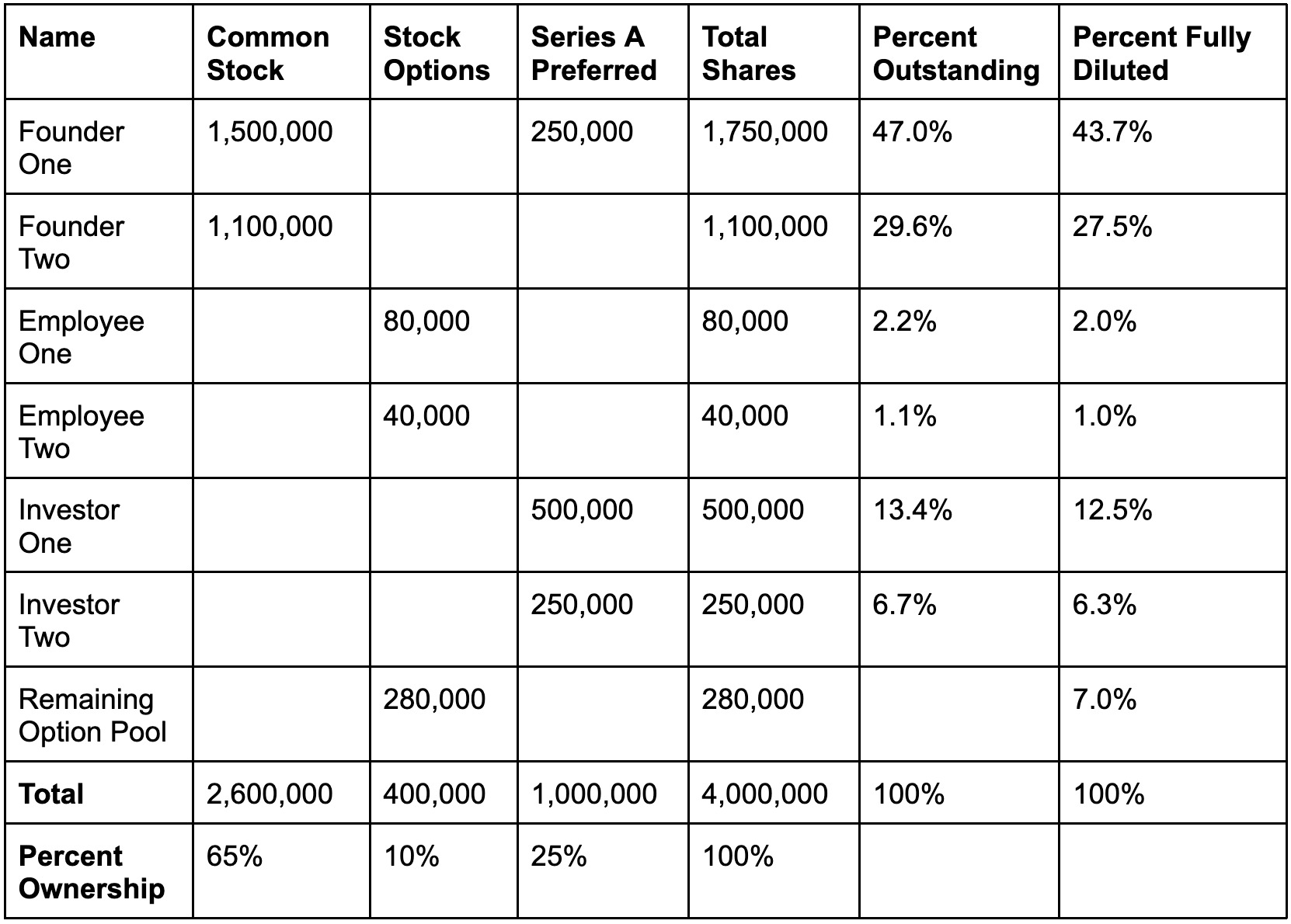 How to prepare your cap table for seed funding