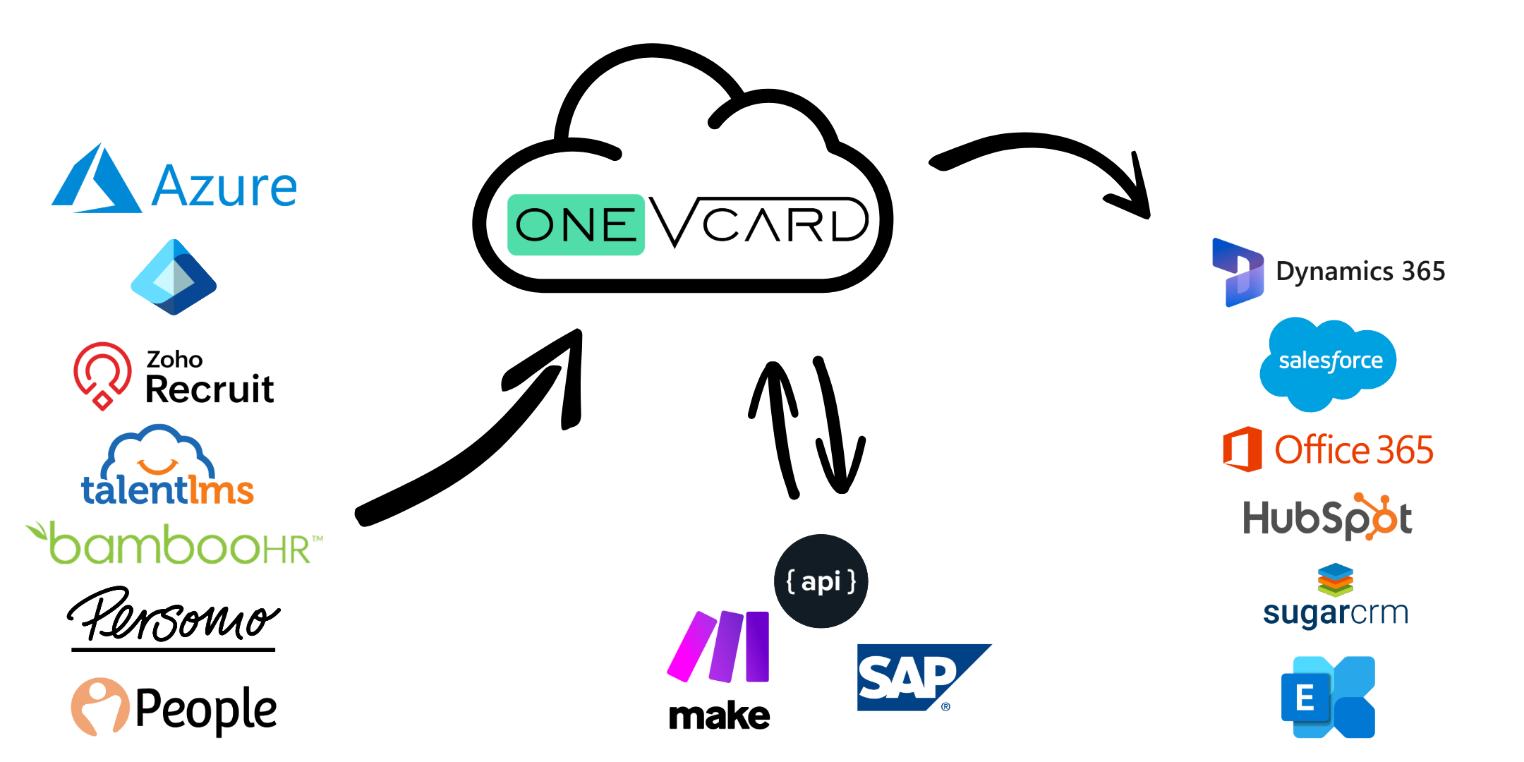 Illustration of the integration possibilities