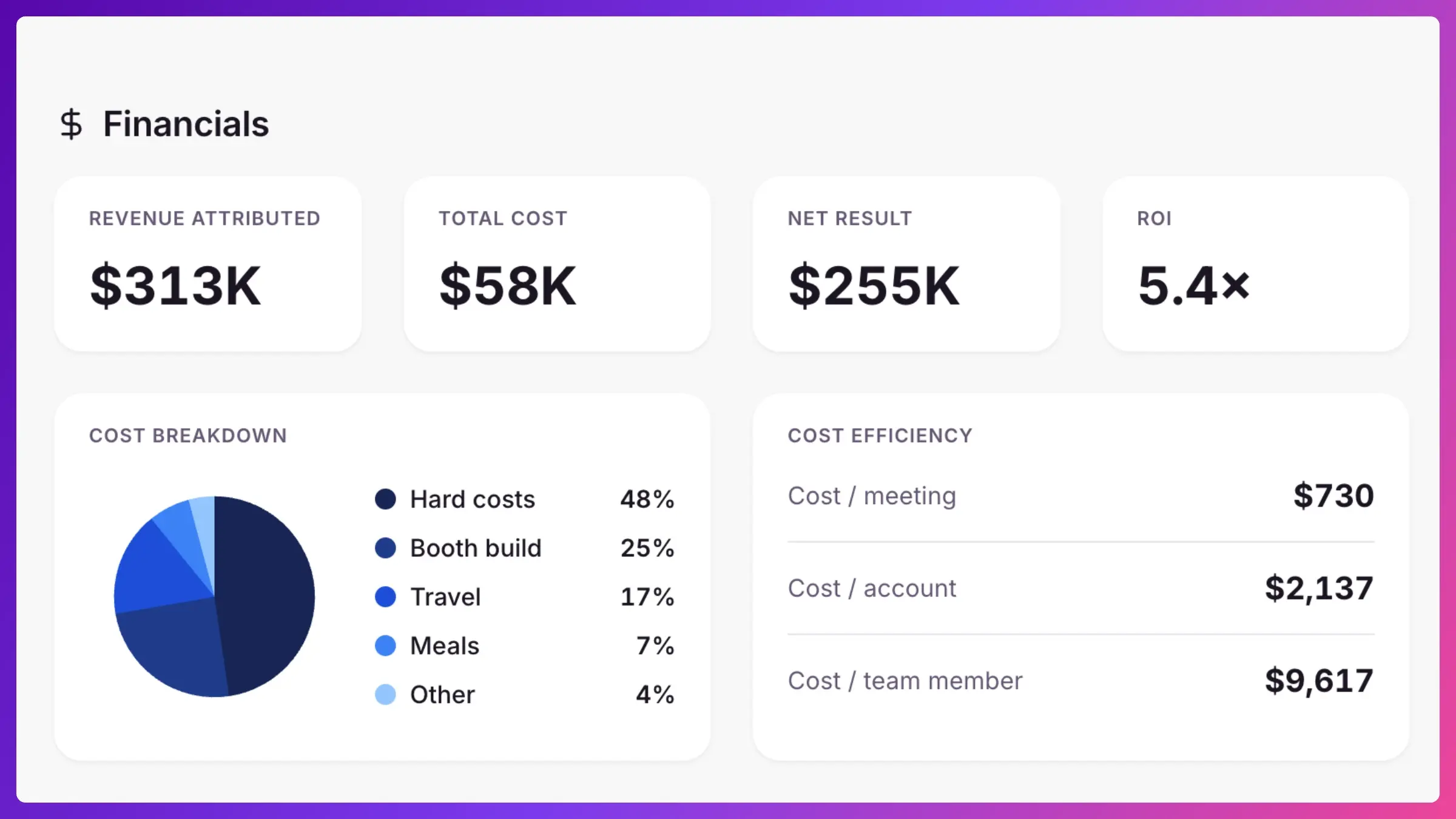 Knowhere analytics dashboard showing cost, pipeline, and meeting performance per event