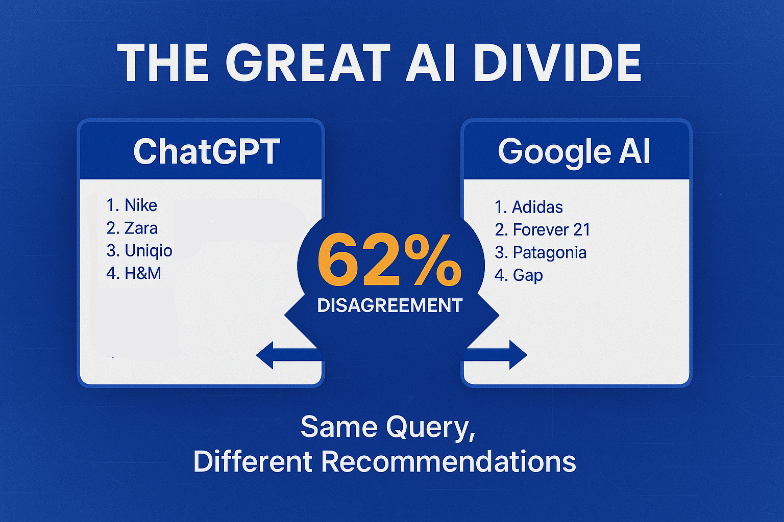 Google AI and ChatGPT Can't Agree on Brand Recommendations