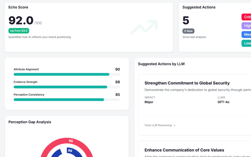 Echo Score: Measure brand clarity across AI platforms