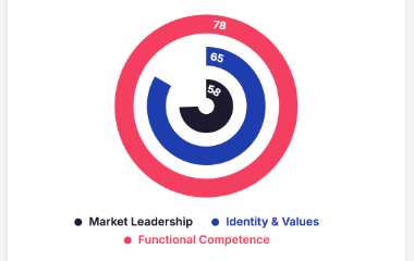 Perceived attributes panel showing how AI models describe brand positioning, values, and messaging