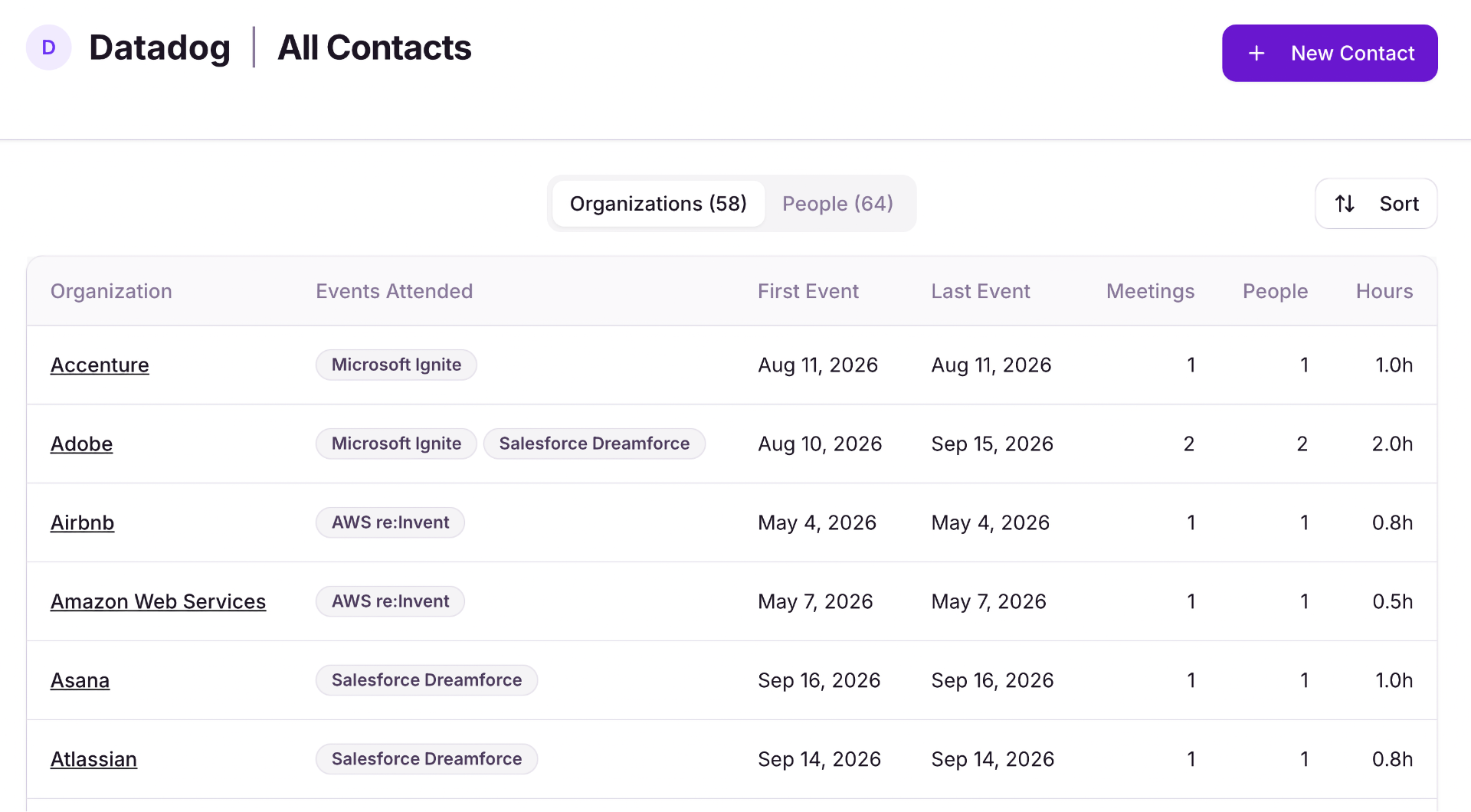 Knowhere external attendee management showing encrypted contact list with customer names, titles, companies, and meeting assignments