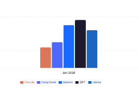 Trend tracking chart showing Echo Score improvement over time