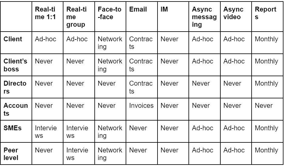 matrix covering when freelancers should communicate with different stakeholders