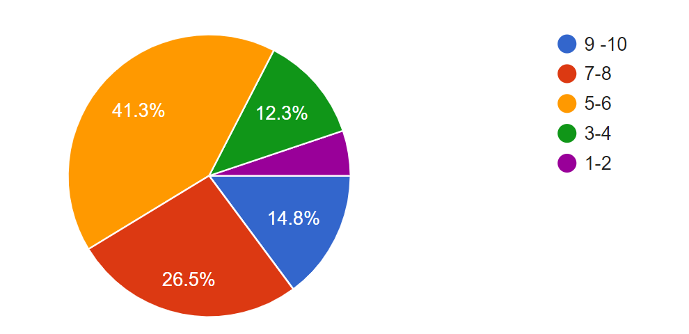 freelance statistic: how much do freelancers work?