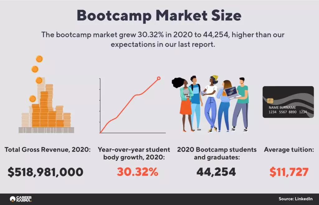 Chart showing the growth of the bootcamp market in 2020