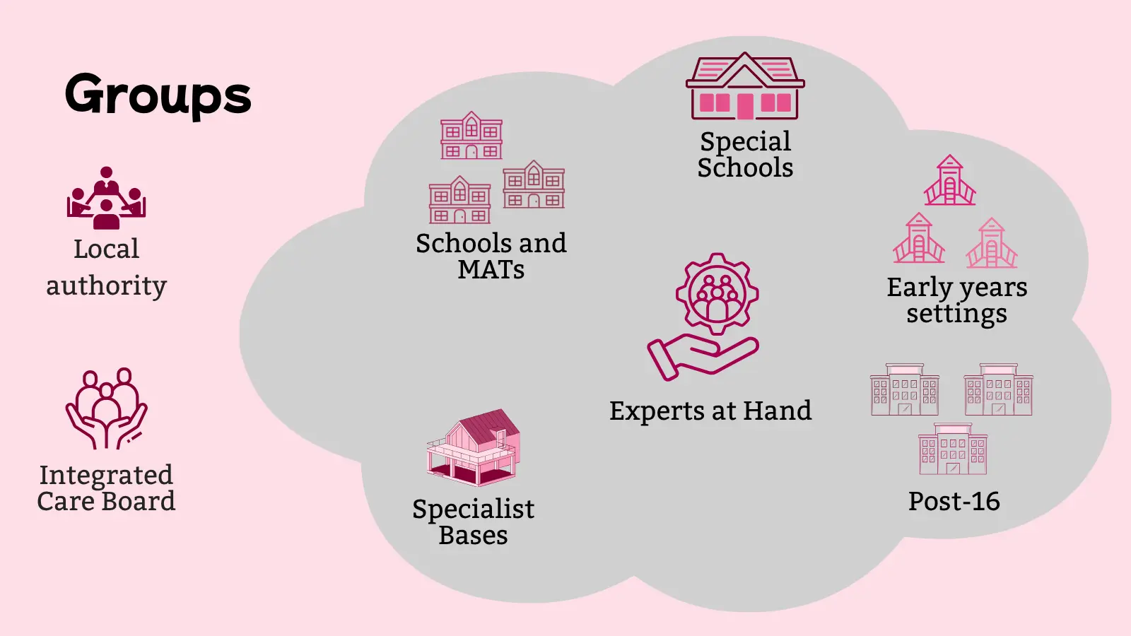 how groups are constructed