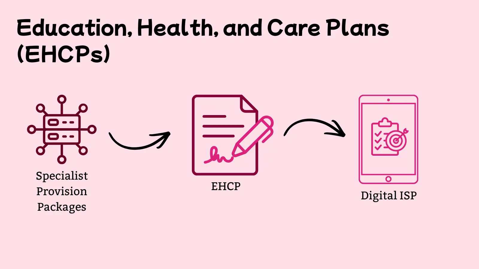 specialist provision packages lead to EHCPs lead to Digital ISPs
