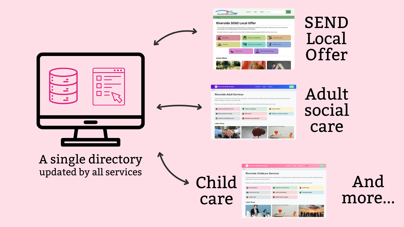 a single directory driving 3 websites