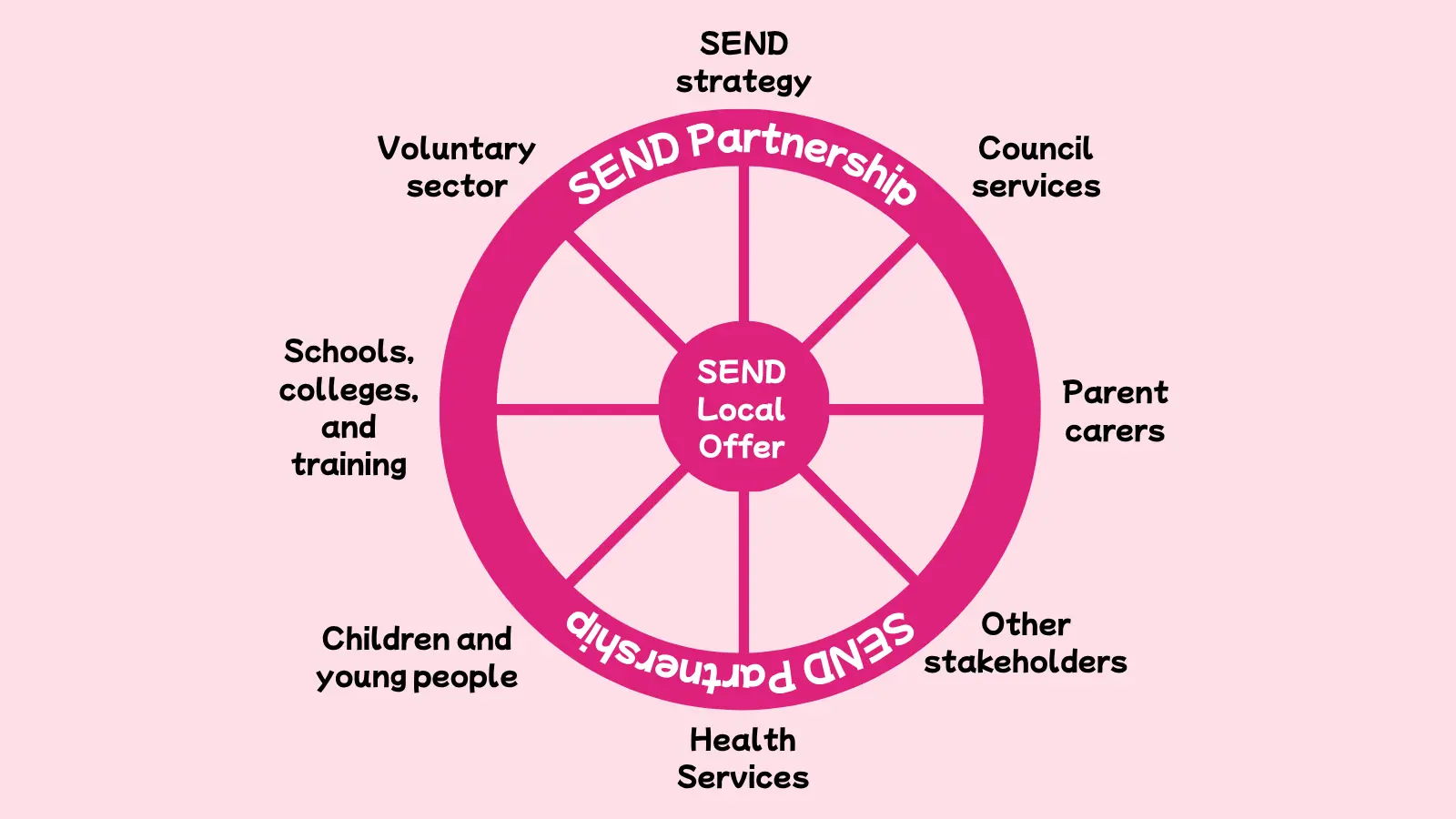 a wheel diagram showing the partners of the send partnership