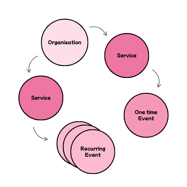 diagram showing orgs can have multiples services, which can have multiple events