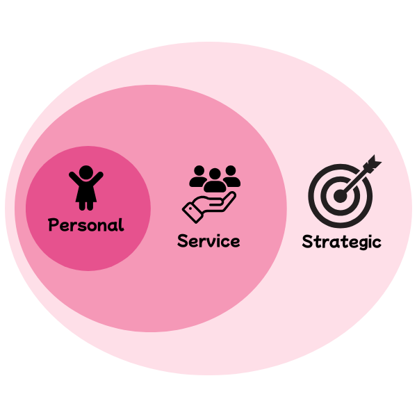 the intersection of personal, service, and strategic engagement