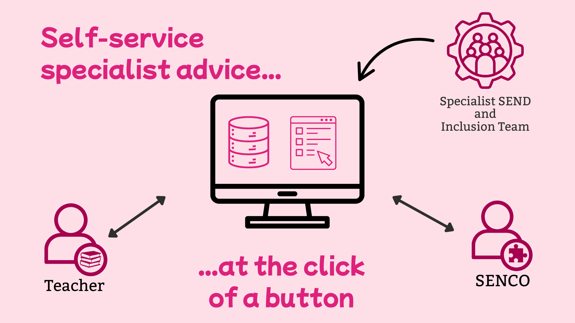 a computer at the centre with 