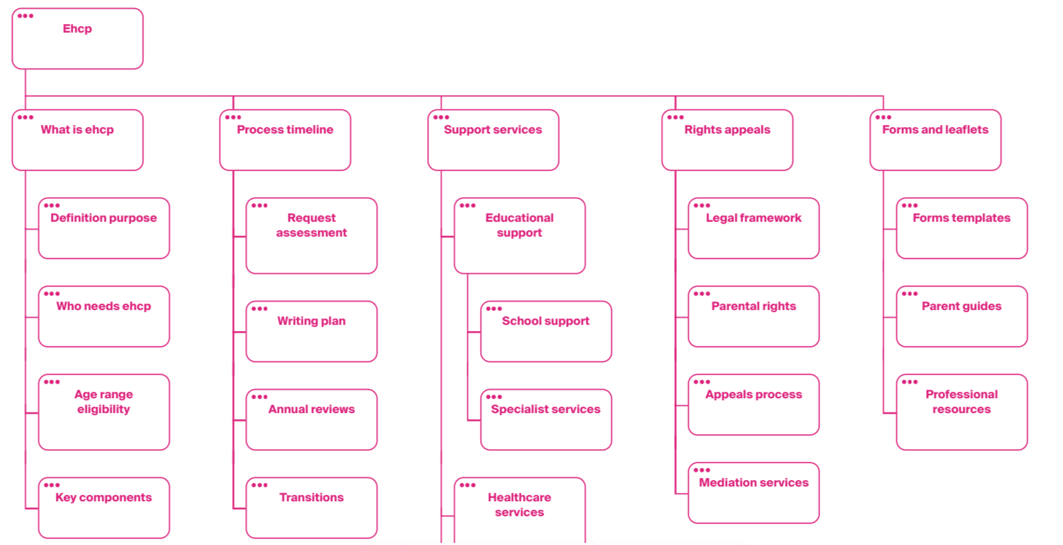 a site map of the EHC Plan section of a website, created in octopus