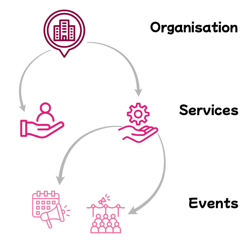 diagram showing an organisation with 2 services, one of which has 2 events