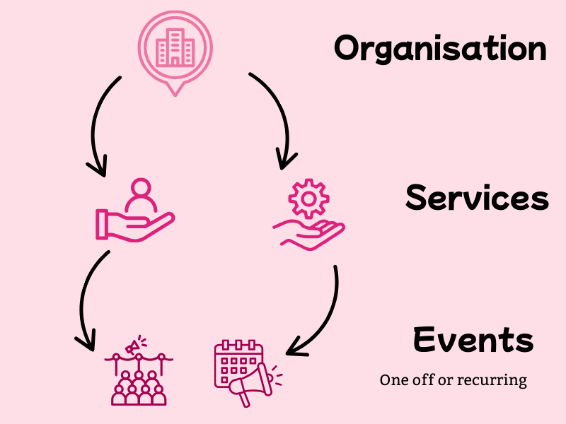 diagram showing an organisation with 2 services, one of which has 2 events