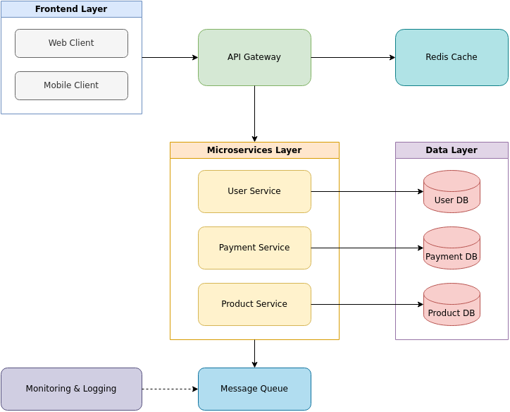 AI generated architecture diagram