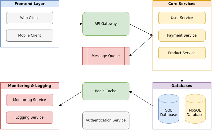 Post 1: How AI Diagram Generators Are Revolutionizing Software Architecture Design