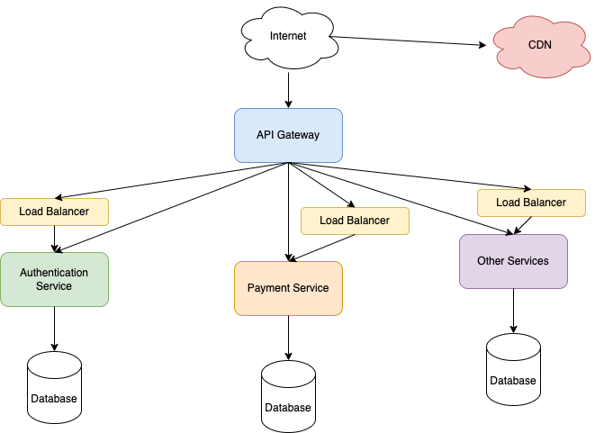 Building Scalable Cloud Architecture: A Visual Approach