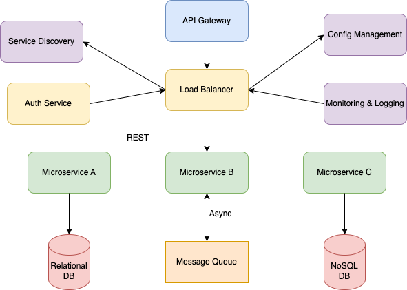 How to Create a Software Architecture Diagram with AI: Best Practices for Automation