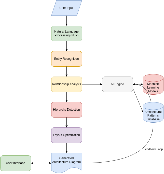 AI-generated Workflow Diagram