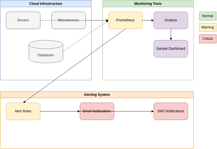 AI generated incident response diagram