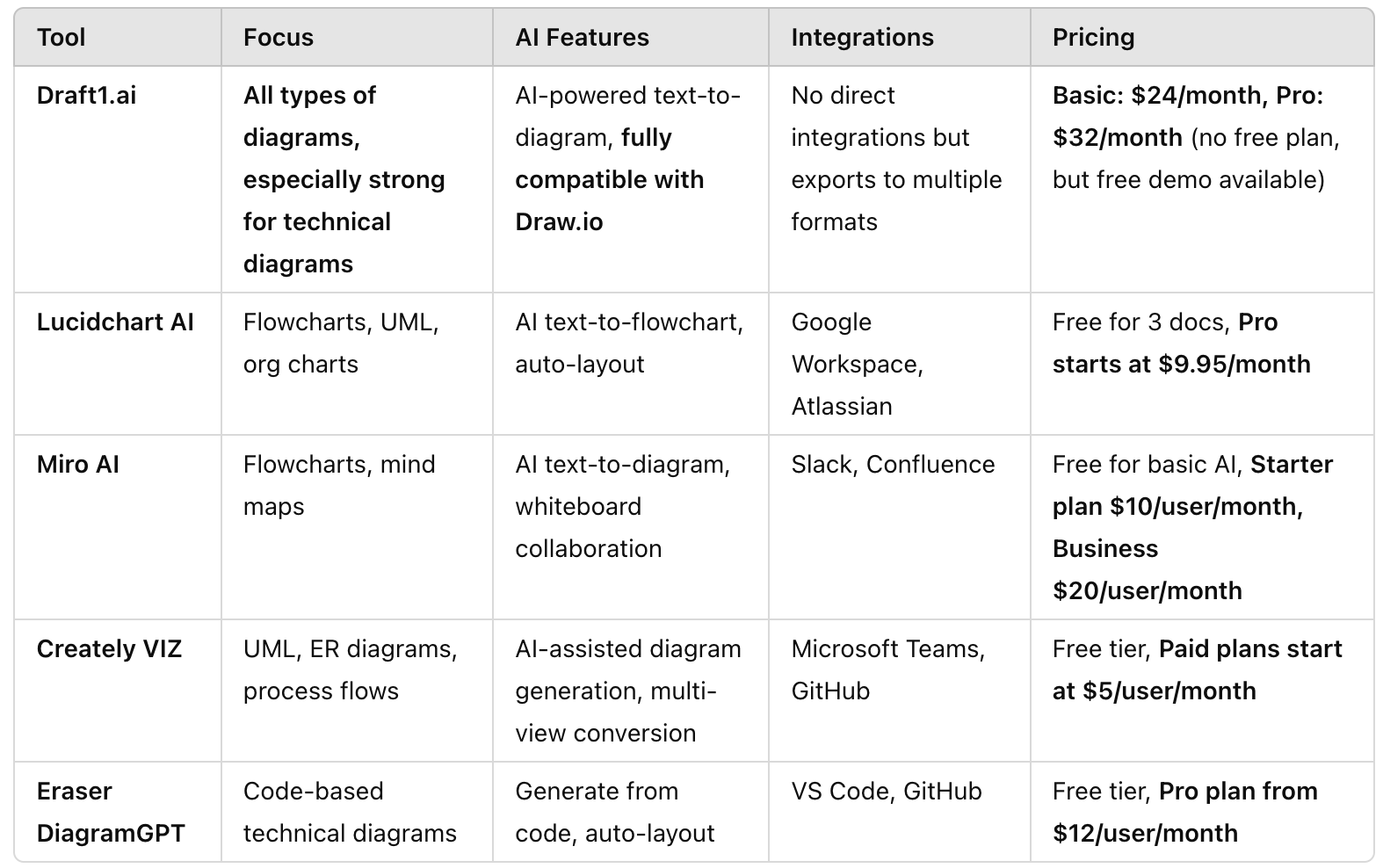 The Best AI-Powered Diagramming Tools