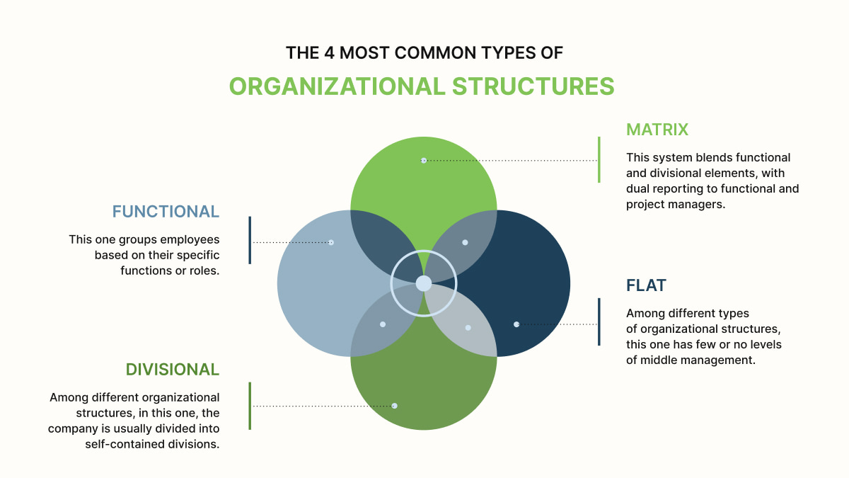 Illustration of 4 types of organizational structures.