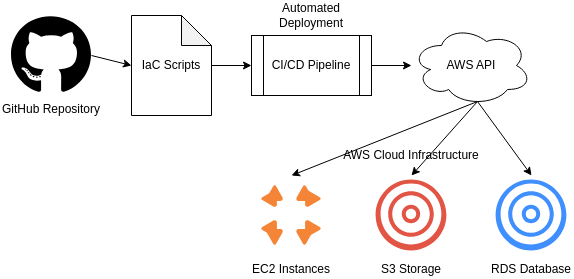 AI generated IaC diagram