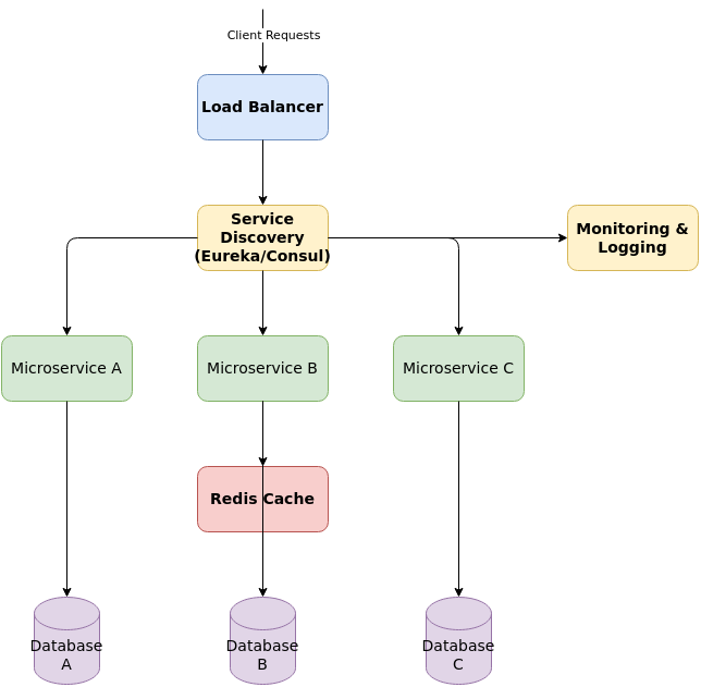 AI generated diagram