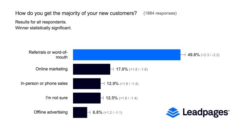 Referral marketing stats