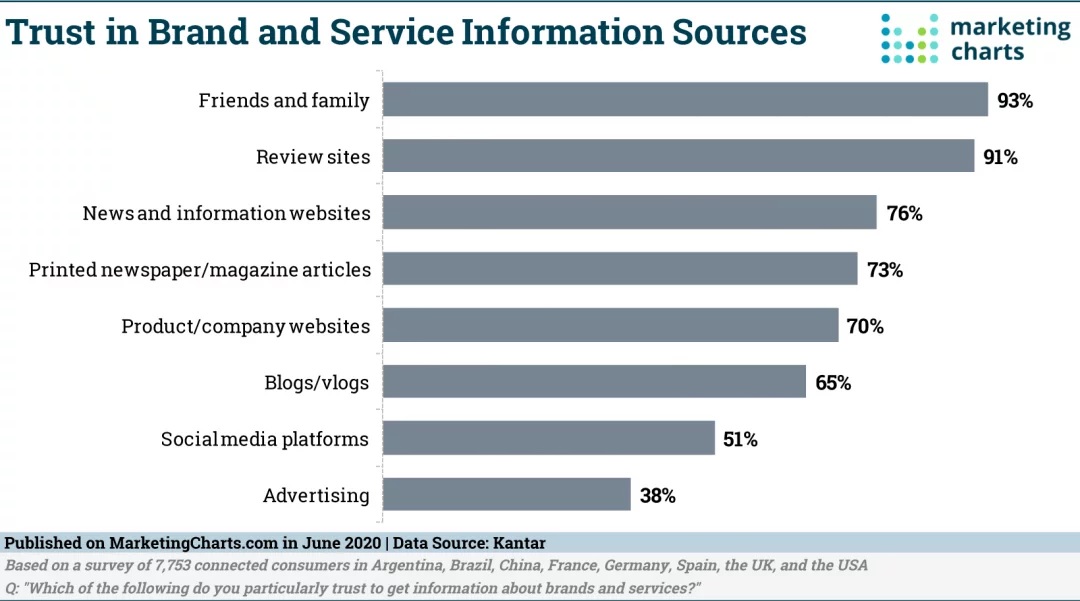 trust in brand information survey