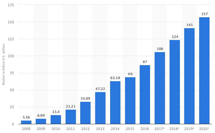 SaaS market growth graph