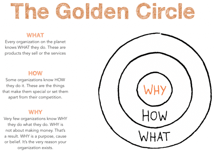 The Golden Circle infographic