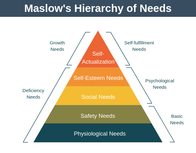 Maslows Hierarchy of Needs