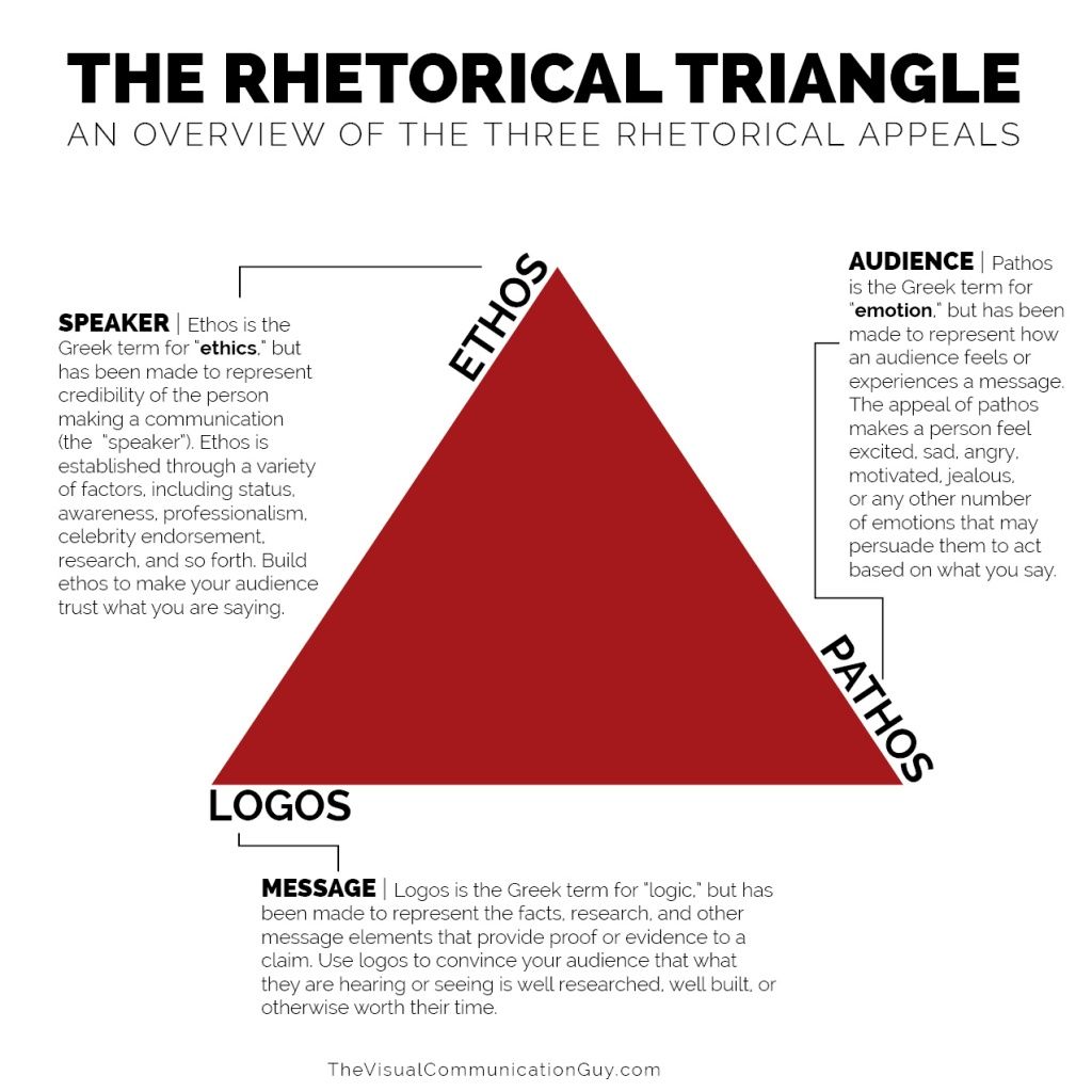 the 3 rhetorical appeals of marketing