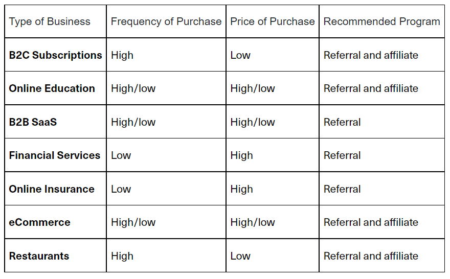 Affiliate vs referral comparison chart