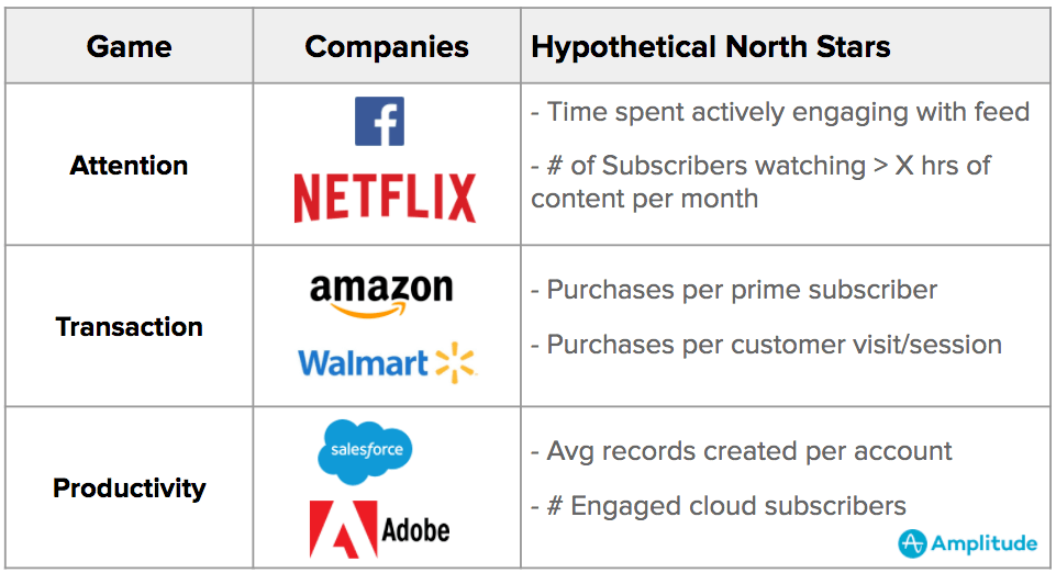 North Star Metric examples