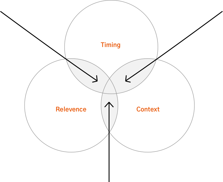 ZMOT Criteria